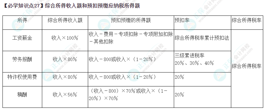 2023年注会《税法》基础阶段必学知识点