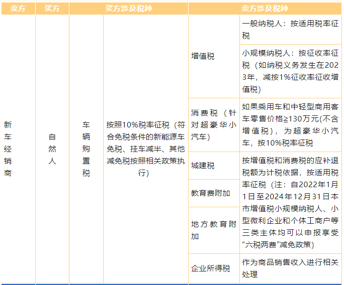 车辆交易环节涉及的相关税种