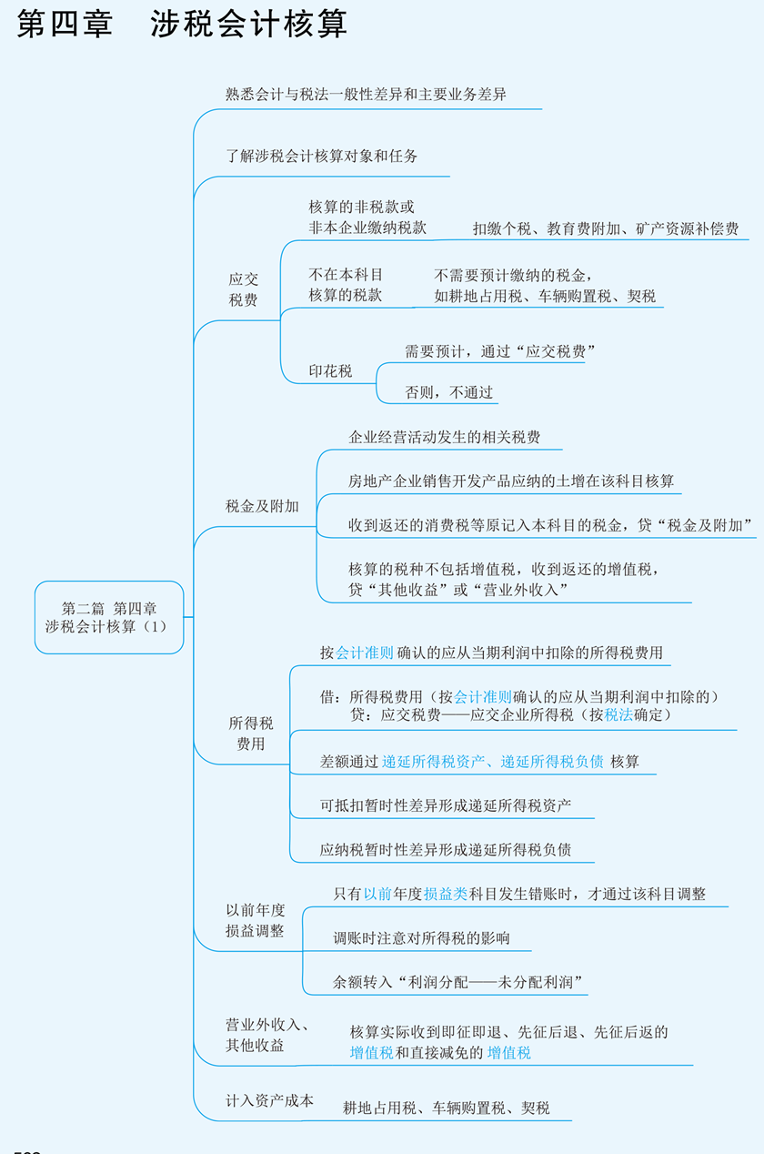 实务思维导图第四章