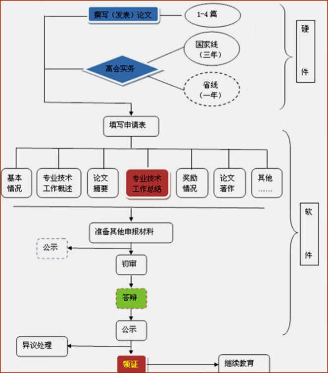 高会评审流程图及评审重点