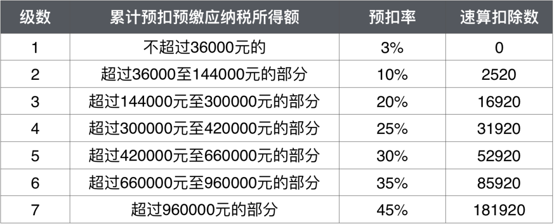 工资一样 为什么每个月扣的个税不一样？