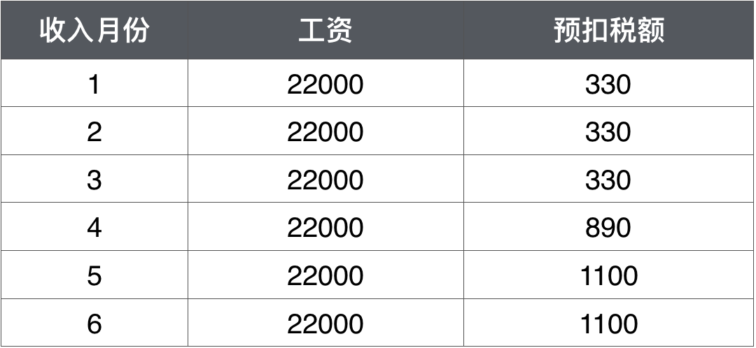 工资一样 为什么每个月扣的个税不一样？