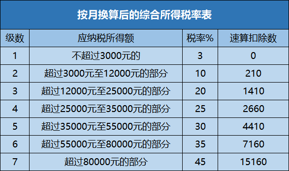 全年一次性奖金如何计算个税更划算？