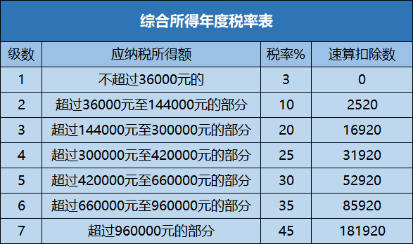 全年一次性奖金如何计算个税更划算？