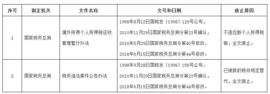 废止的税务部门规章目录