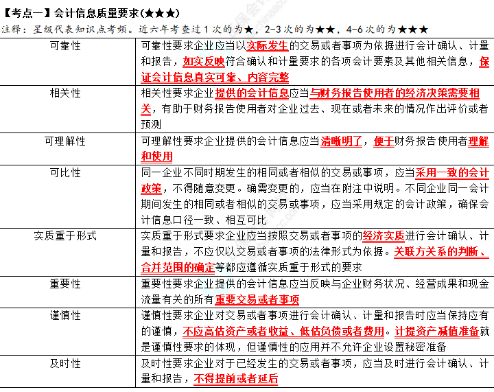 2023年注会《会计》第1章高频考点1：会计信息质量要求搜狗截图23年06月09日1825_1