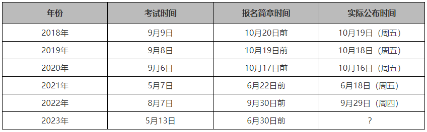 2023年高级会计师成绩查询时间将提前？