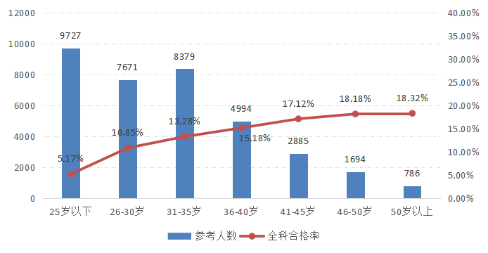 2022年资产评估师职业资格全国统一考试报告