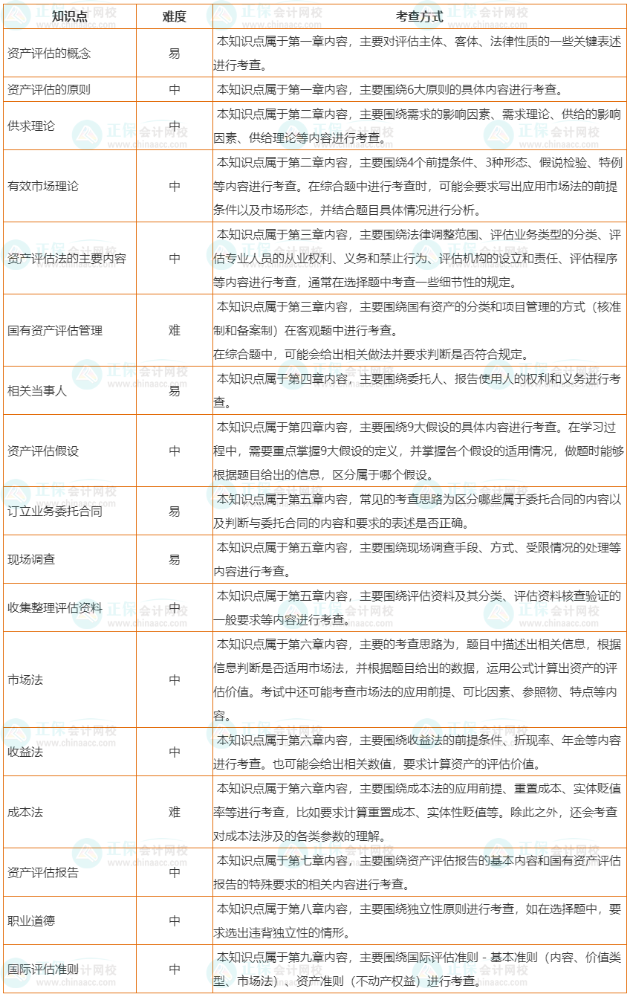 2023年资产评估师《资产评估基础》17大重要考点及考查方式