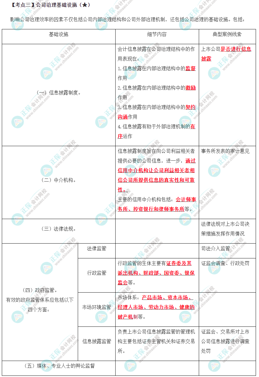 公司治理基础设施