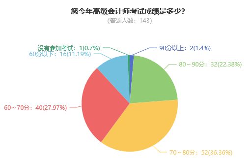 2023年高级会计师考试通过率如何？