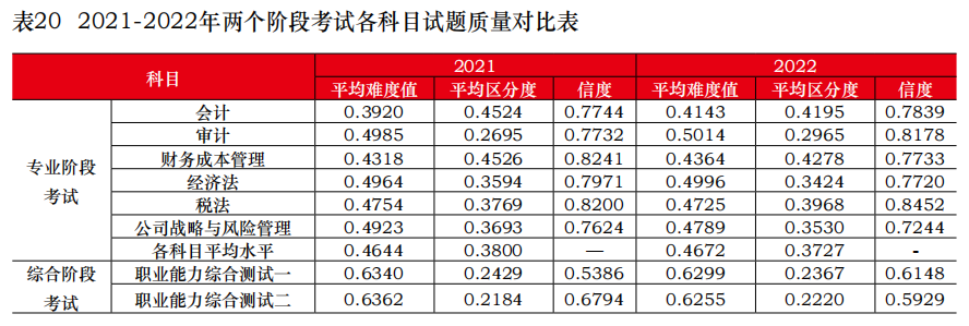 为什么建议你今年一定要报考CPA？