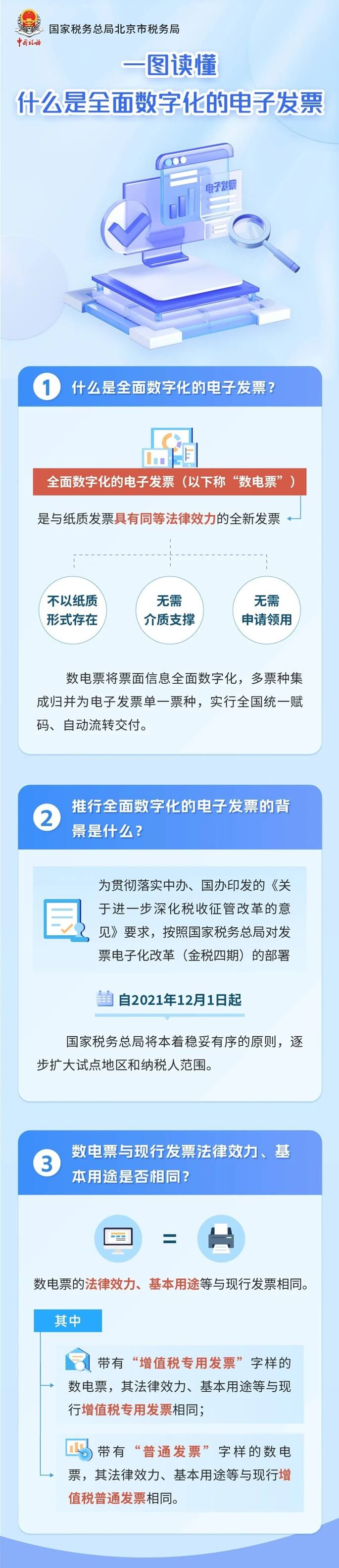 一图读懂什么是全面数字化的电子发票