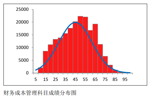 中注协公布CPA六科成绩！原来大部分人都考这么多…