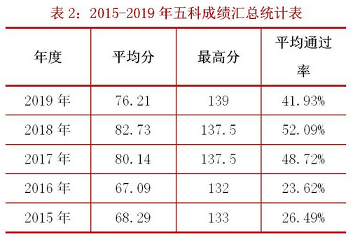 关于税务师考试通过率，有税协公布最新消息！