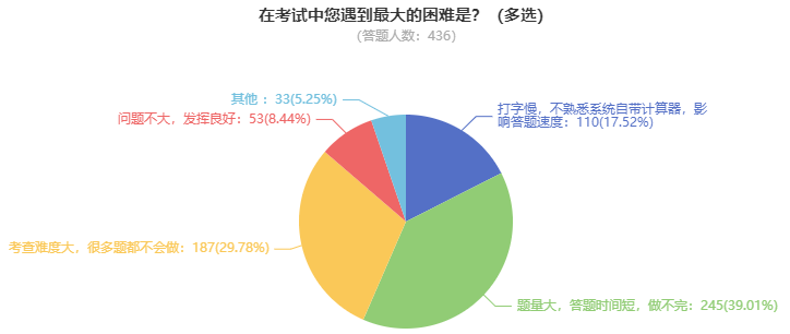 高级会计师考试难度如何？需要多长时间备考？