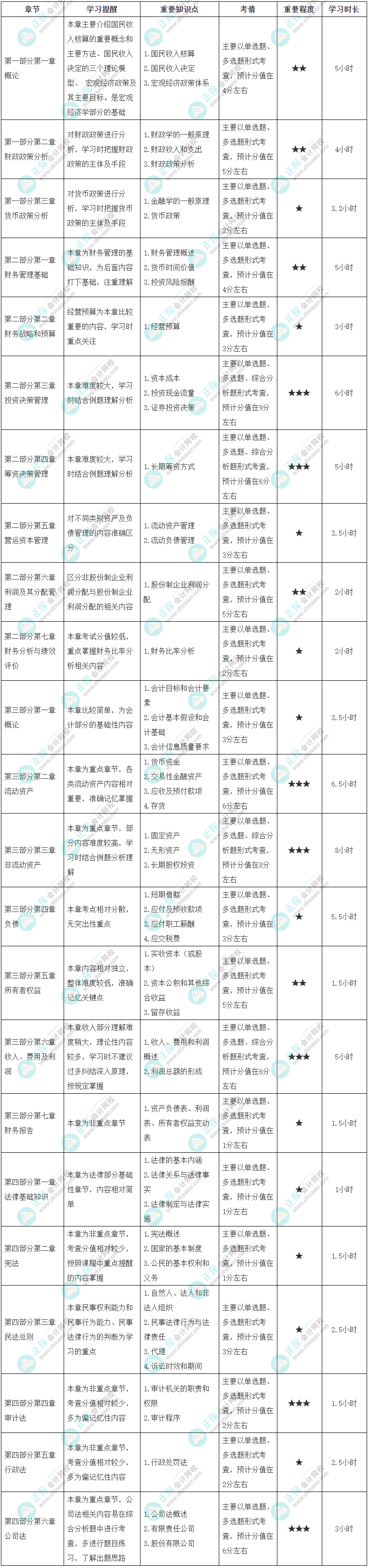 2023年初级《审计相关基础知识》各章节学习时长及备考建议