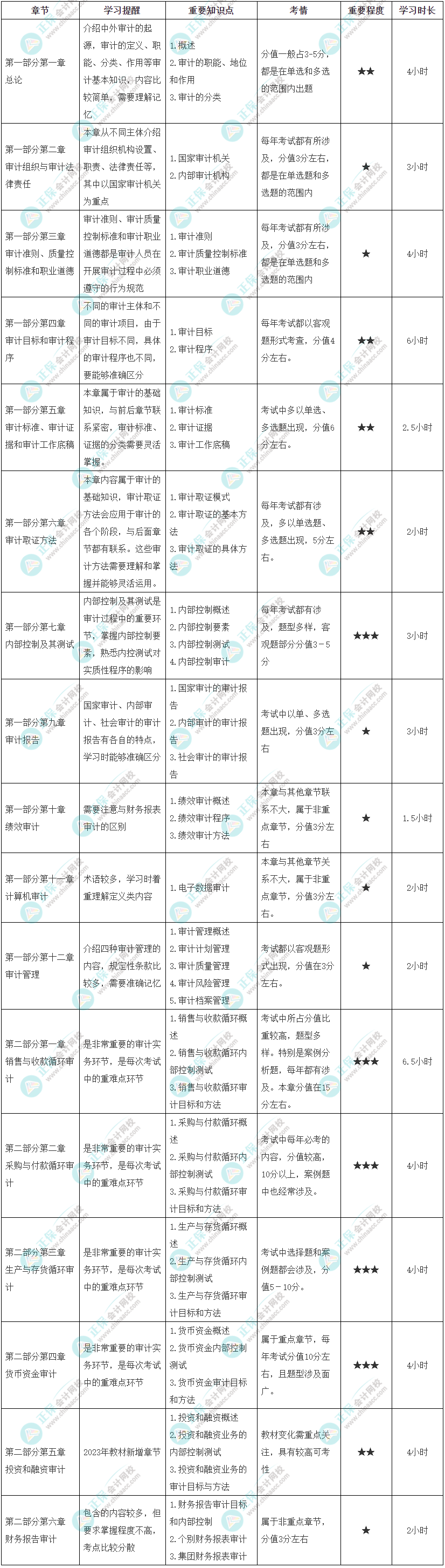 2023年初级《审计理论与实务》各章节学习时长及备考建议