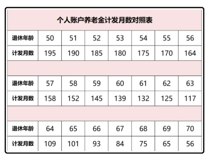 60岁养老金计发月数是139，发完139个月后是不是就不发了？