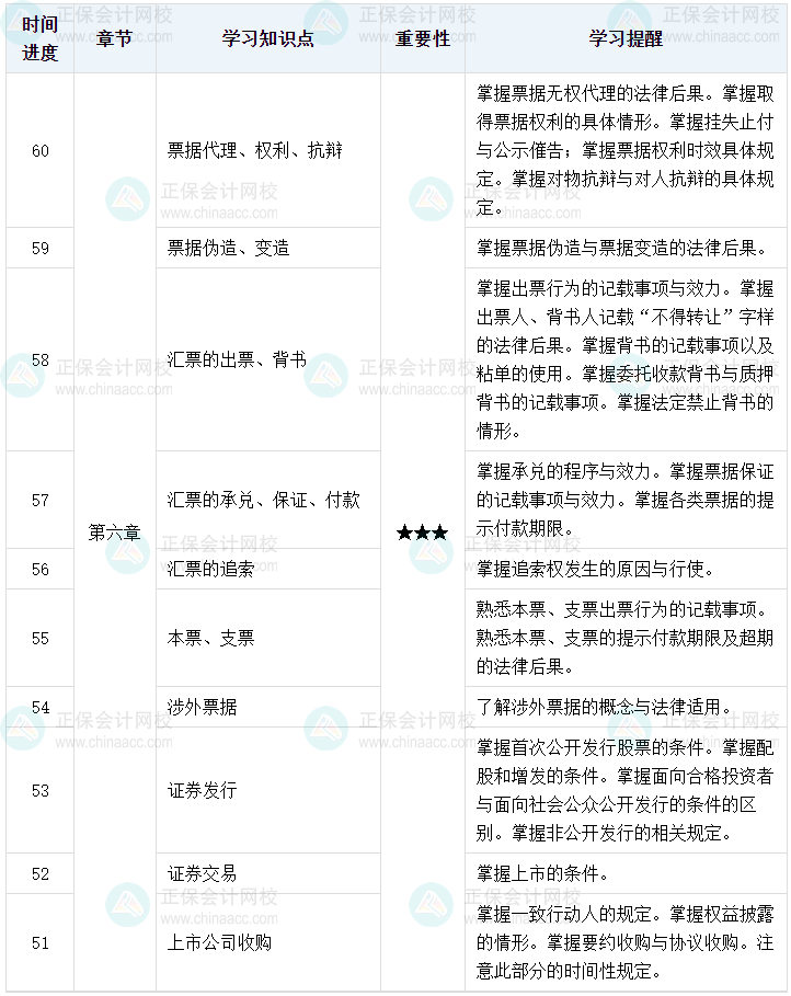 百天陪学：2023中级会计经济法倒计时60-51天这么学