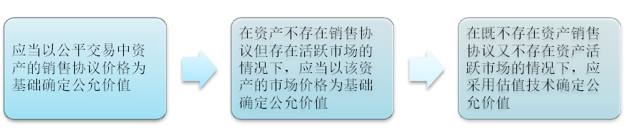 2023《中级会计实务》高频考点：可收回金额的确定（★★）