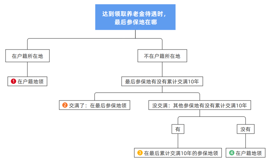 多个城市工作，交社保  可以合并缴费年限领取养老金吗？