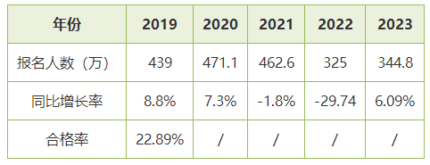 近几年会计初级考试合格率是多少？