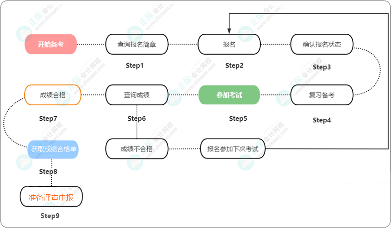 一图了解：高级会计师考试&评审全流程