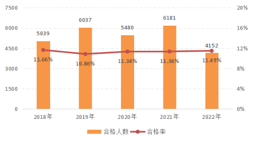 资产评估师考试难吗？通过率是多少？