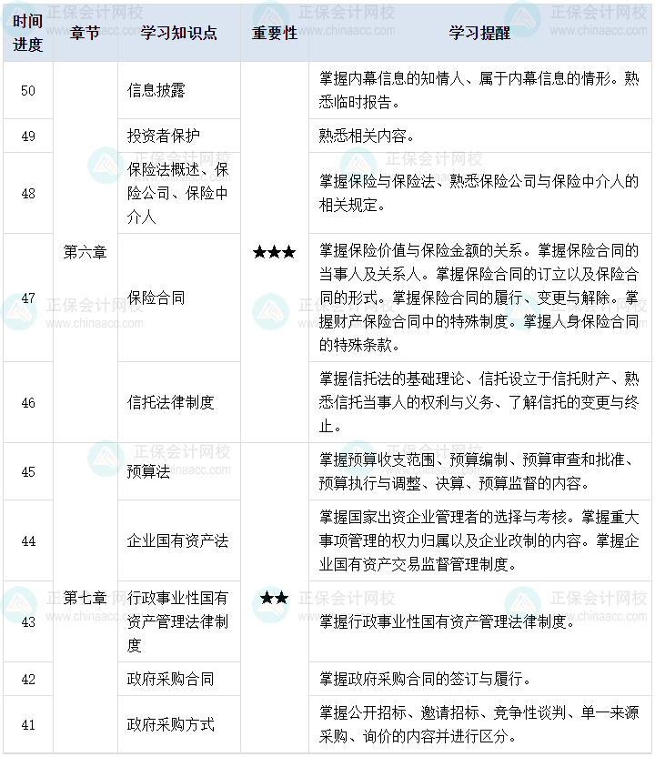 百天陪学：2023中级会计经济法倒计时50-41天这么学