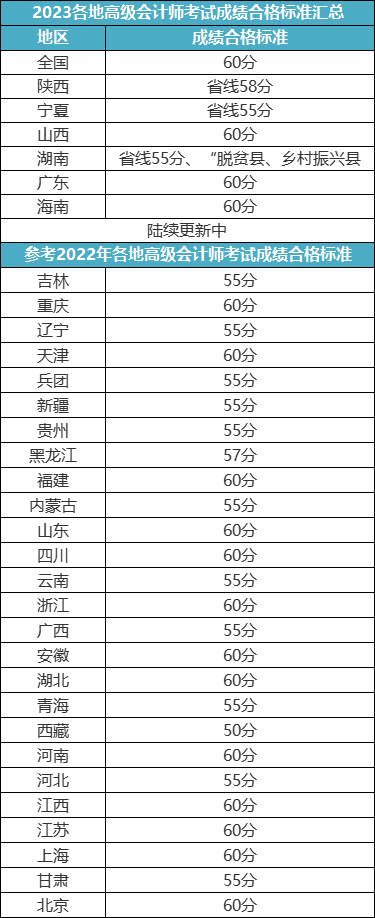 高会评审答辩问题有这些！提前准备！