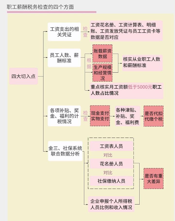 税务稽查来了！这10种情况不要有了！