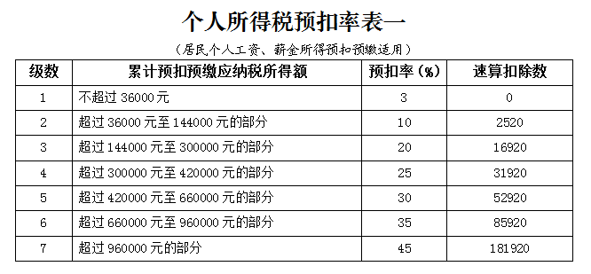 个人所得税预扣率表一