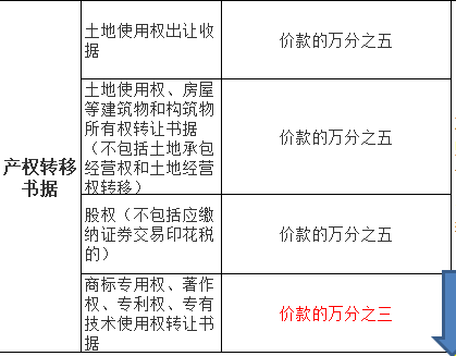 “哪些行业”不需要交印花税？