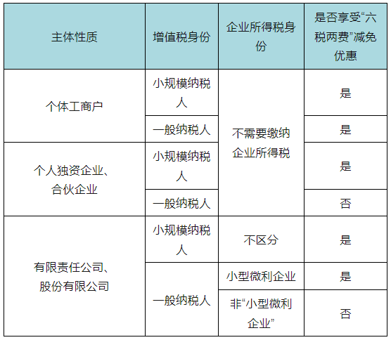 六税两费享受主体