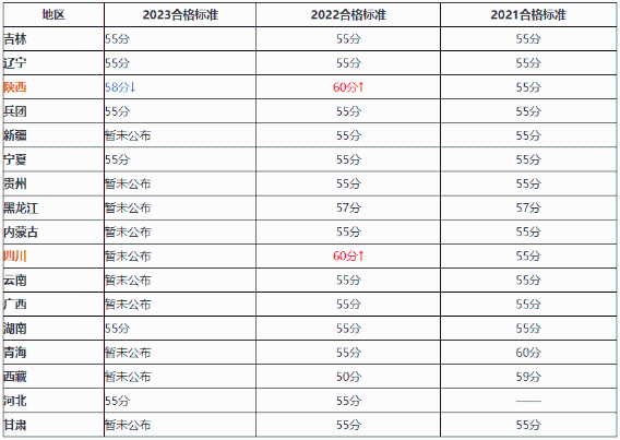 降了！2023年高会合格标准有变化？