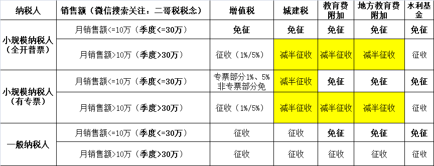 小规模纳税人2023年-2027年怎么免税？