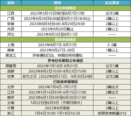 关于2023年高会评审申报的重要提醒！