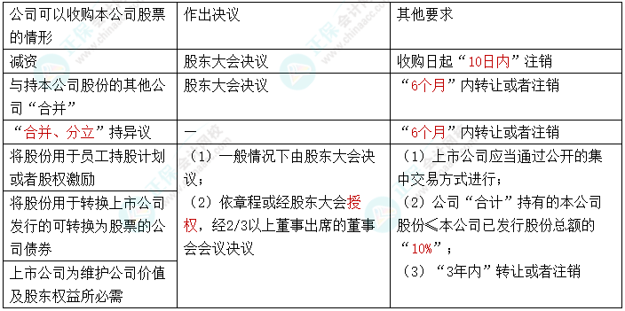 【速记口诀9】2023中级会计《经济法》考前速记-股份回购