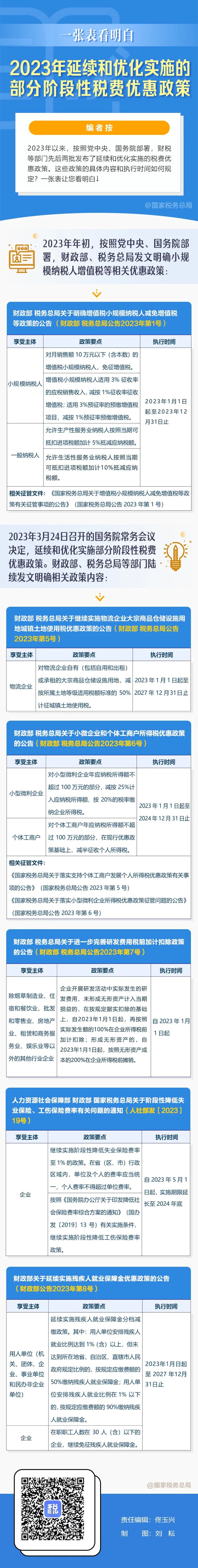 2023年延续和优化实施的部分阶段性税费优惠政策