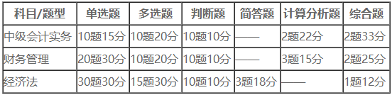 关于9月中级会计考试的重要提醒