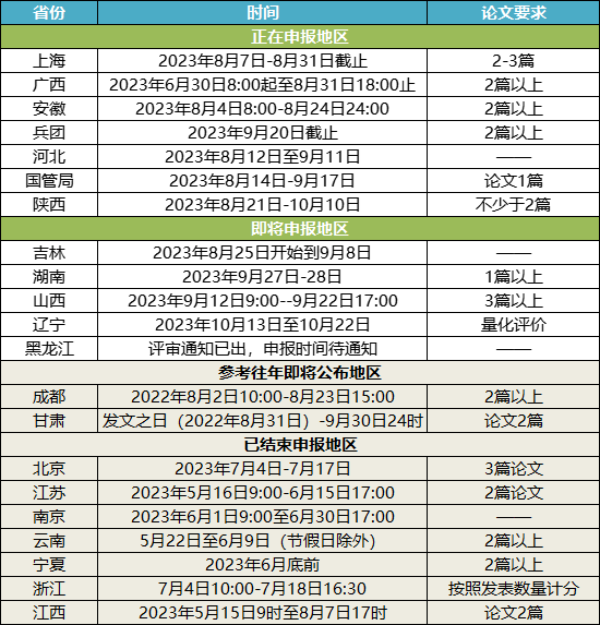 2023年高会各省份评审申报汇总