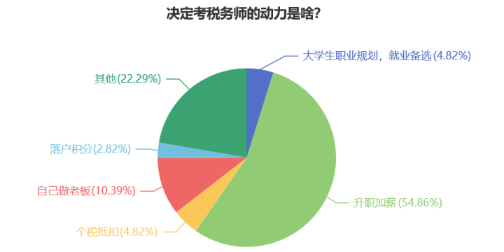 税务师证书原来有这么多用途！