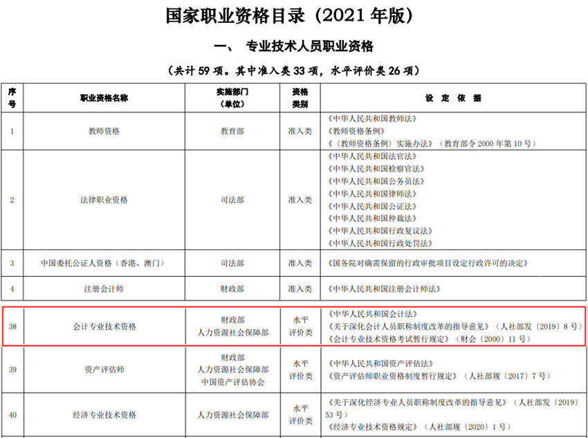 职业资格、技能等级证书如何查询？初级会计证属于哪类证书？