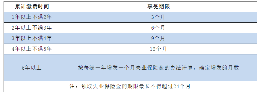 好消息，失业金领取额度提高，每月多拿90元