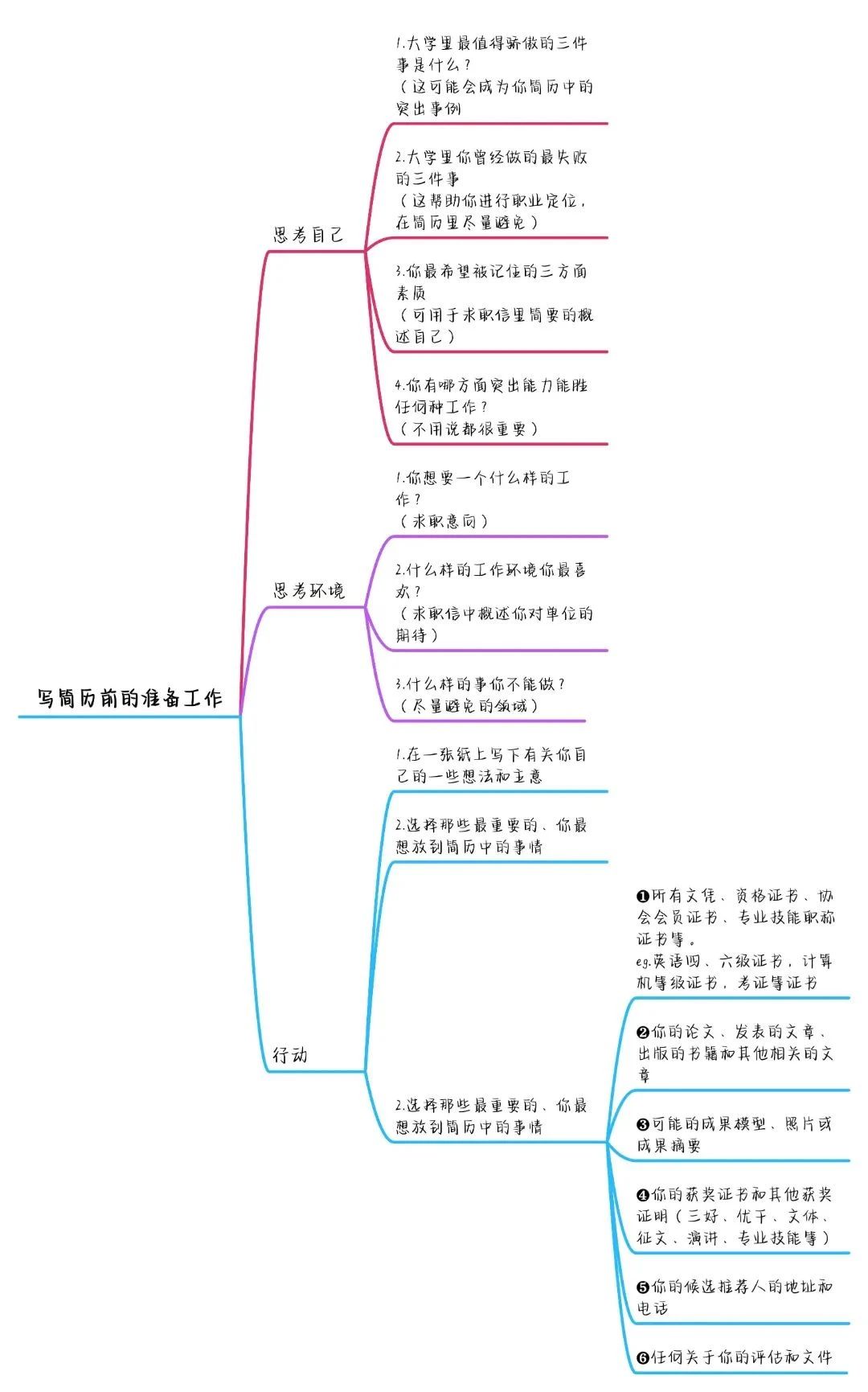 如何写出高分简历，让面试官打爆我的电话？