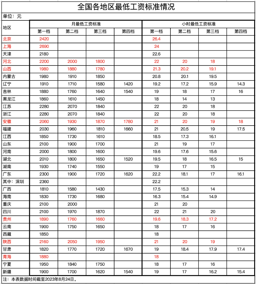 2023年9月1日起，最低工资调整，月薪不到这个数，违法！