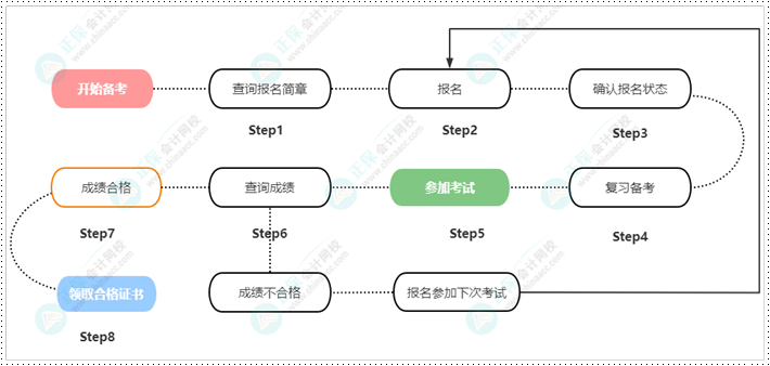 初级会计考试报名前 这几点要了解清楚 提前做好准备！