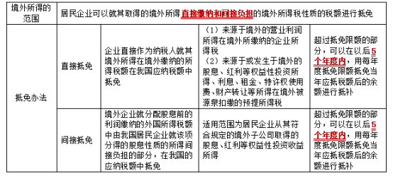 2023注会税法考试知识点（考生回忆版） (22)