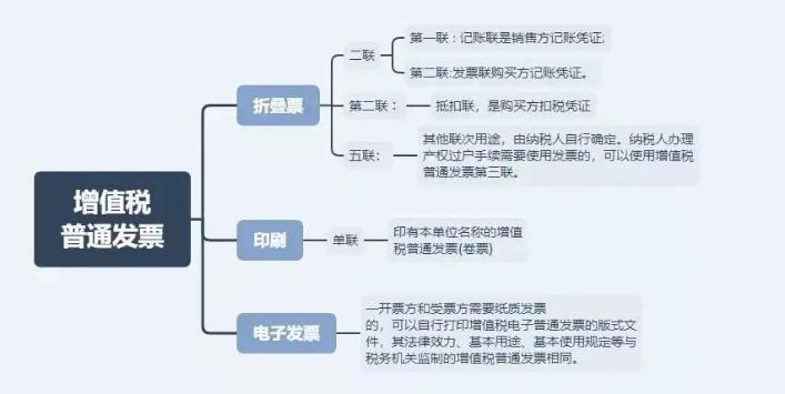 这4种情况只能开普票！